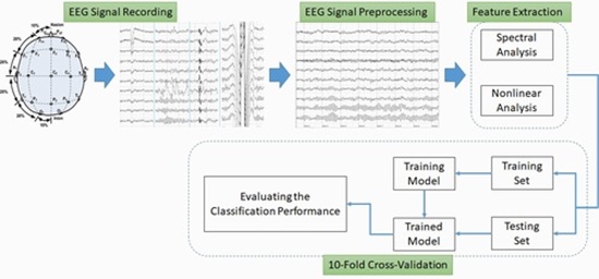 EEG Classification of ADHD and Normal Children Using Non-linear Features and Neural Network {faces}